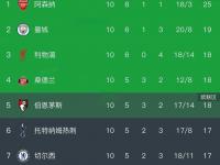 九游娱乐平台-阿森纳客场击败对手，追赶前四