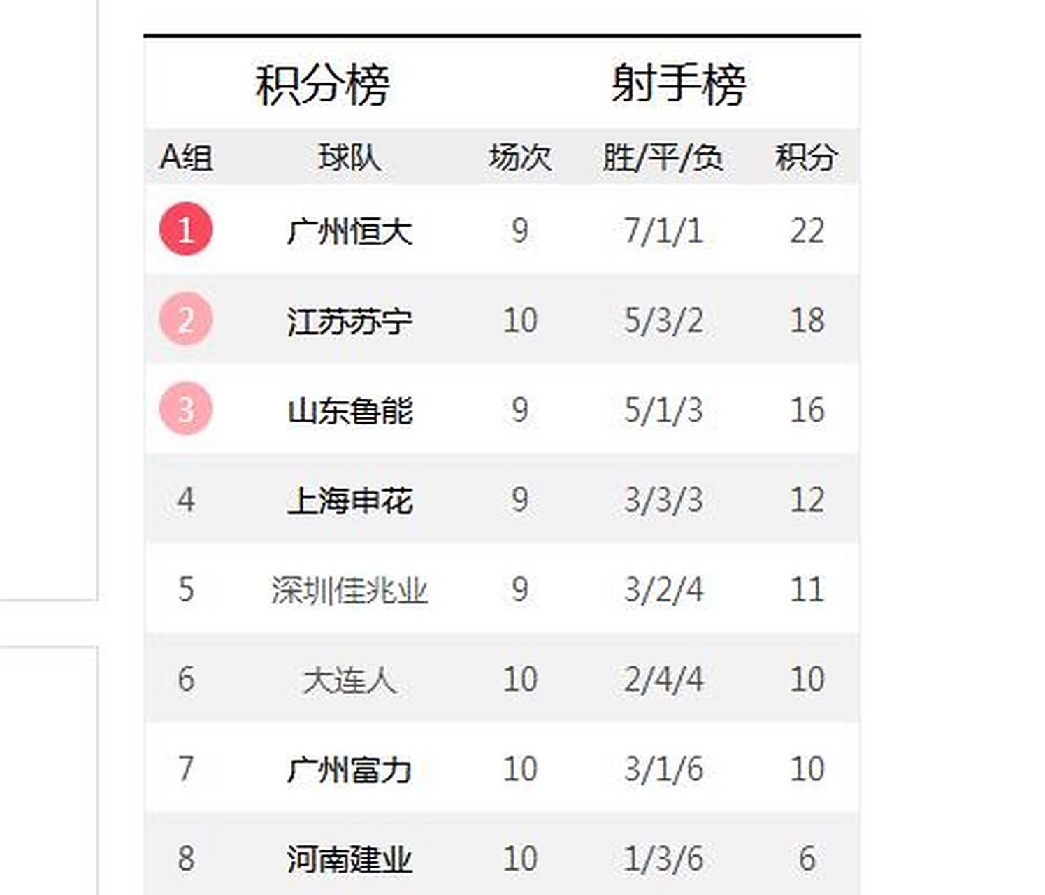 包含苏宁客场胜山东鲁能，积分榜前列！的词条