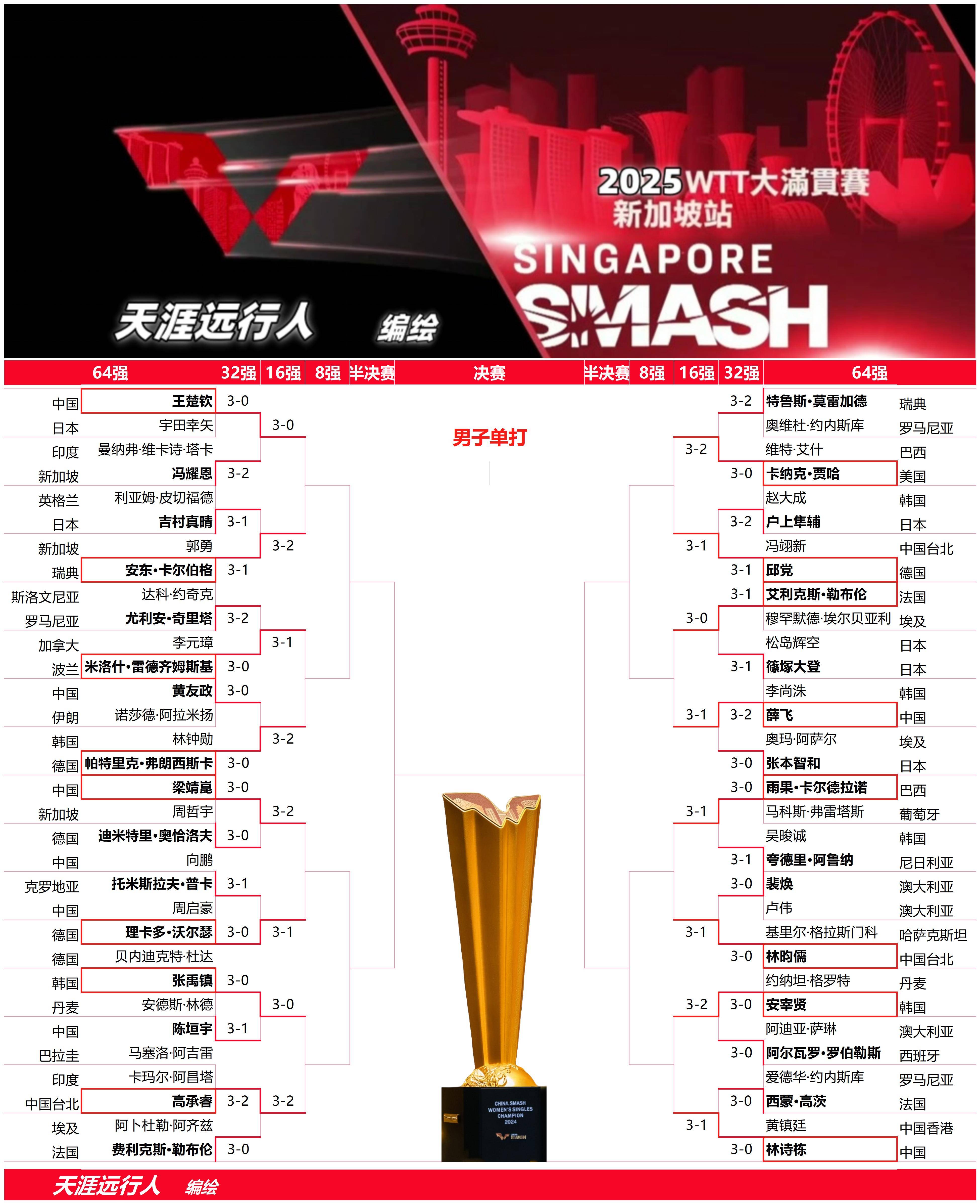 千钧一发的比赛中，胜负难定