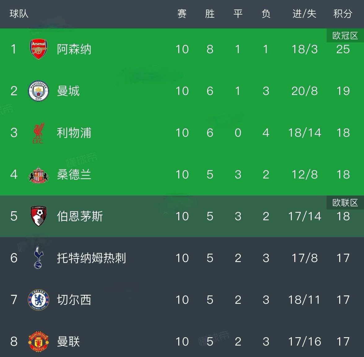 阿森纳客场击败对手,追赶前四 阿森纳客场击败对手,追赶前四